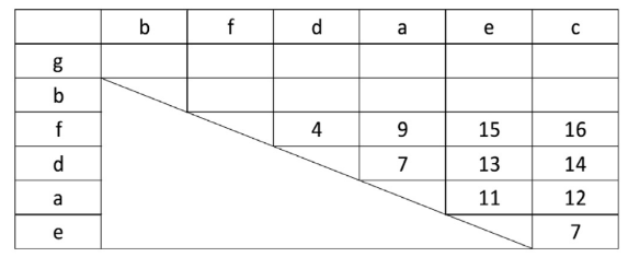 LIU Matrix after processing transaction T1